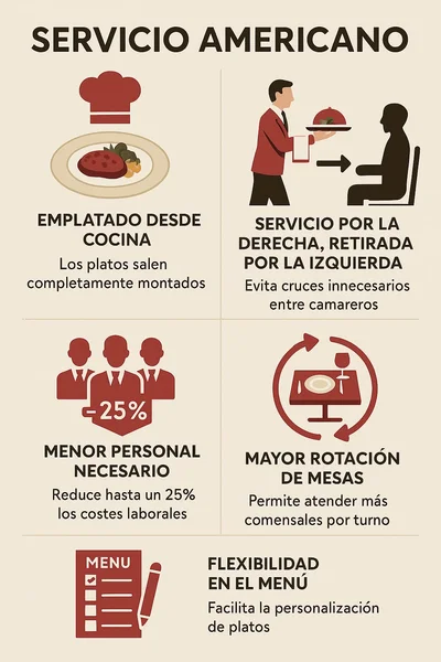 Servicio Americano: Características e implementación