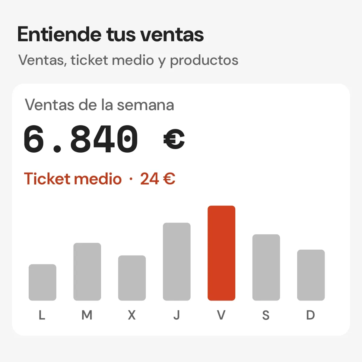 Analítica con ventas semanales de 6.840 euros, ticket medio de 24 euros y barras por día.