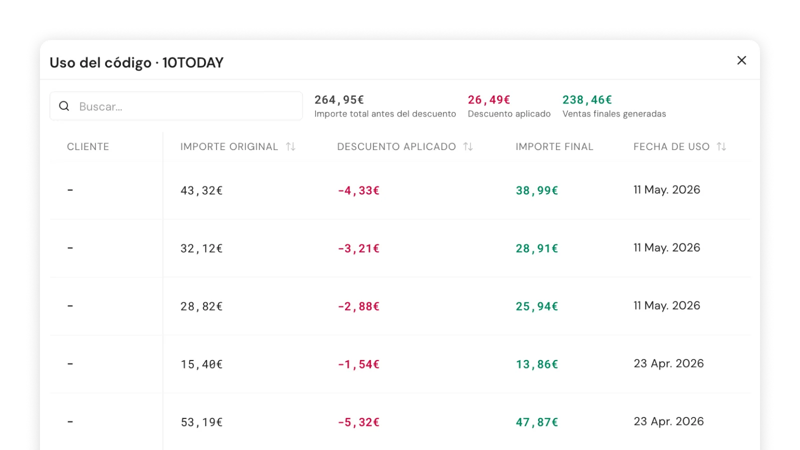 Panel de métricas de promos con canjes, ventas y ticket medio