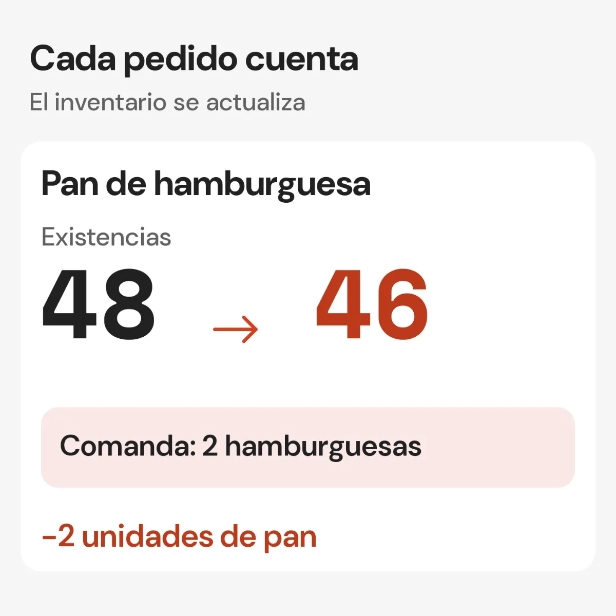 Inventario: dos hamburguesas descuentan dos panes, de 48 a 46 unidades.