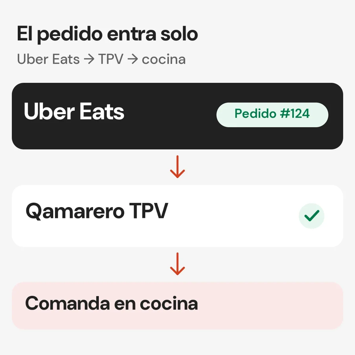 Diagrama del pedido de Uber Eats que entra en el TPV y pasa a cocina.